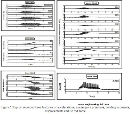 Typical recorded time histories of accelerations, excess pore pressures, bending moments, displacements and tie rod force