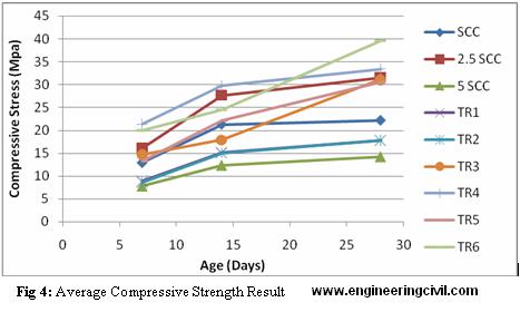 average compressive strength result