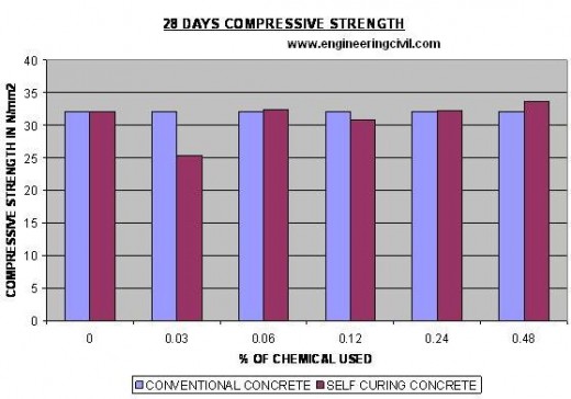 28 day compressive strength