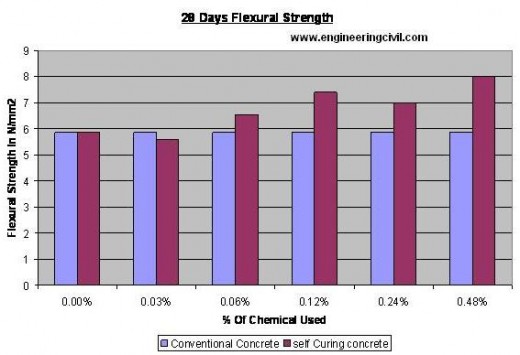 28 day flexural strength