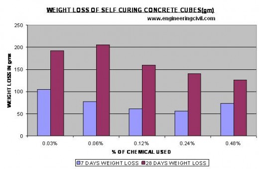weight loss of self cured concrete