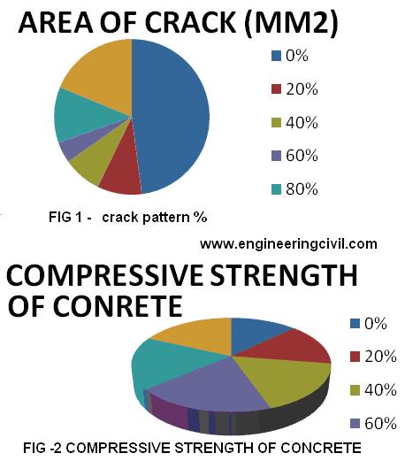 strength of concrete