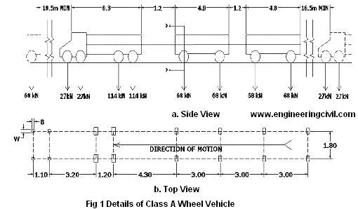 Fig. 1 Details of Class A Wheel Vehicle