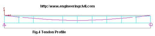 Fig.4 Tendon Profile