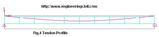 Fig.4 Tendon Profile