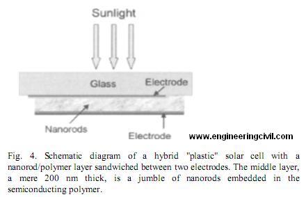 fig4 Schematic diagram of a hybrid plastic solar cell