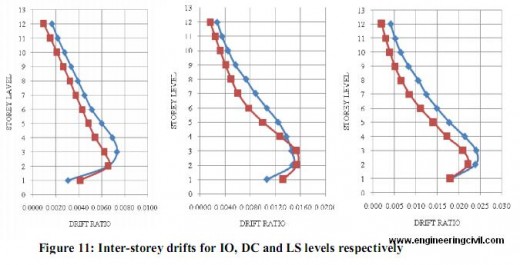 Figure 11-Inter-storey drifts for IO, DC and LS levels respectively