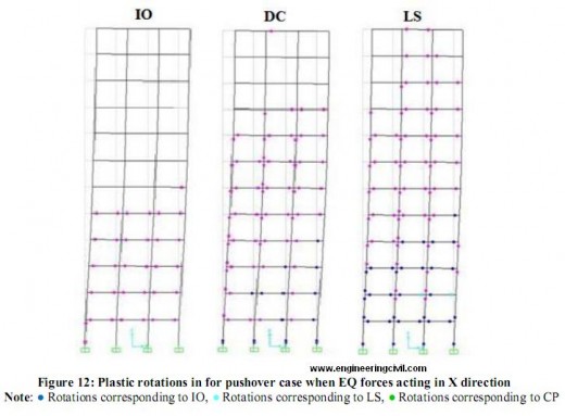 Figure 12-Plastic rotations in for pushover case when EQ forces acting in X direction