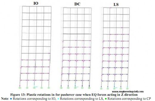 Figure 13-Plastic rotations in for pushover case when EQ forces acting in Z direction