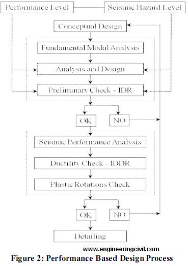 Figure 2-Performance Based Design Process