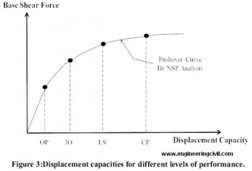 Figure 3-Displacement capacities for different levels of performance