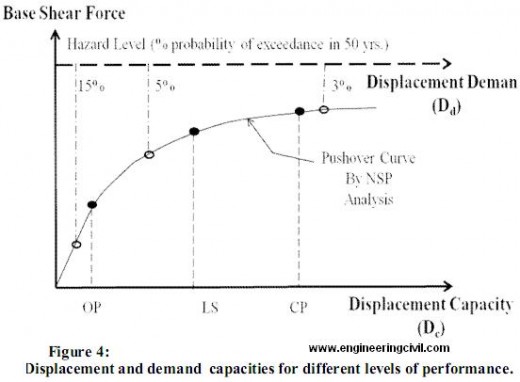 Figure 4-Displacement and demand  capacities for different levels of performance