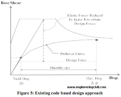 Figure 5-Existing code based design approach