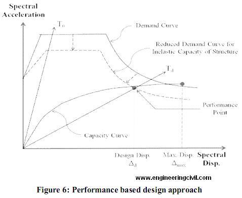 Figure 6-Performance based design approach