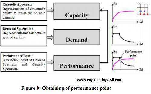 Figure 9-Obtaining of performance point
