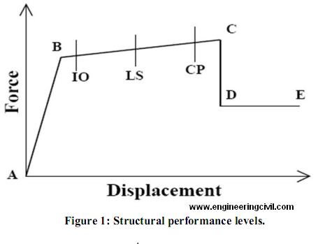 Figure1-Structural performance levels