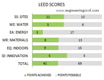 LEED Scores