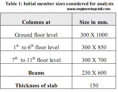 Table 1-Initial member sizes considered for analysis