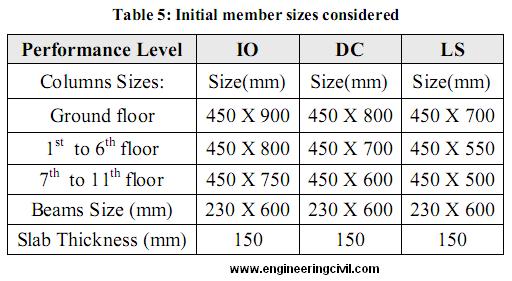 Table 5-Initial member sizes considered