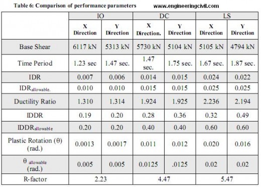 Table 6-Comparison of performance parameters