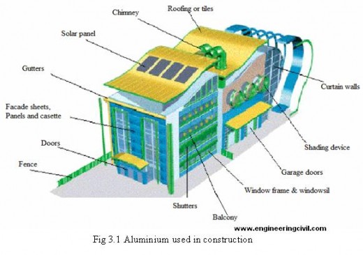 Aluminium used in construction