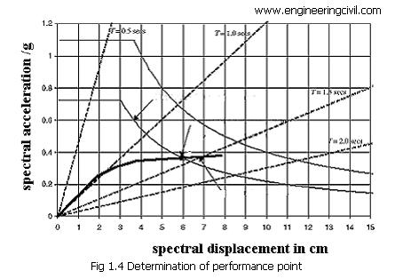 Determination of performance point