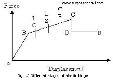 Different stages of plastic hinge