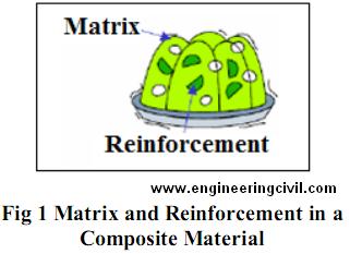 Fig 1-Matrix and Reinforcement in a composite material
