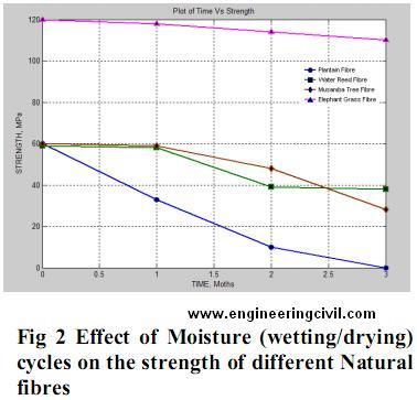Fig 2-Effect of Moisture-wetting-drying-cycles on the strength of different Natural fibres