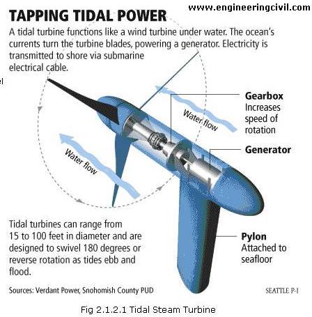 Fig 2.1.2.1 Tidal Steam Turbine