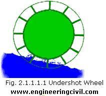 Fig. 2.1.1.1.1 Undershot Wheel