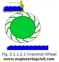 Fig. 2.1.1.2.1 Overshot Wheel