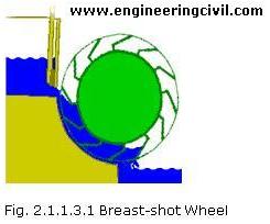 Fig. 2.1.1.3.1 Breast-shot Wheel