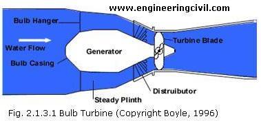 Fig. 2.1.3.1 Bulb Turbine