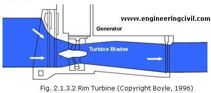 Fig. 2.1.3.2 Rim Turbine