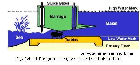 Fig. 2.4.1.1 Ebb generating system with a bulb turbine