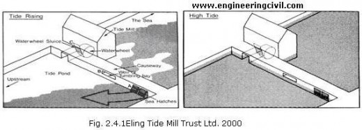 Fig. 2.4.1Eling Tide Mill Trust Ltd. 2000