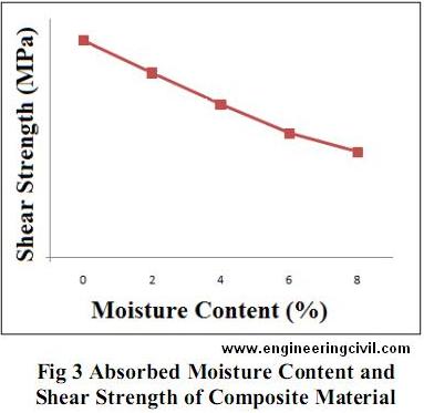 Fig3-Absorbed-Moisture-Content-and-Shear-Strength-of-Composite-Material