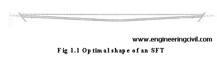 Optimal shape of an SFT