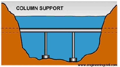 SFT supported on columns