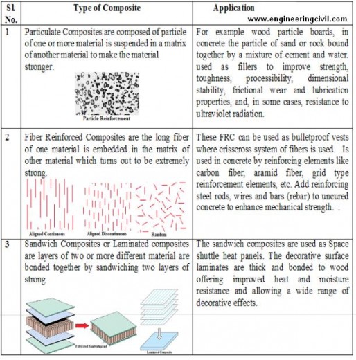 Table1-Types of Composites and its