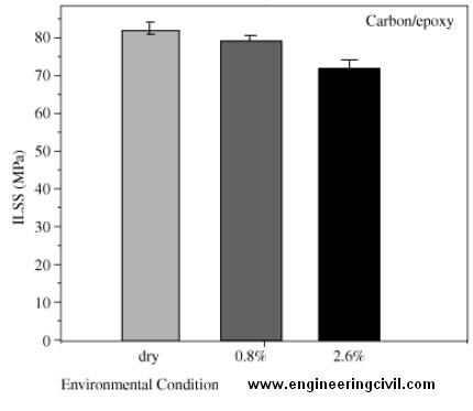 environment condition