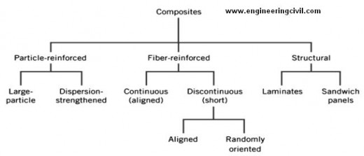types of composites