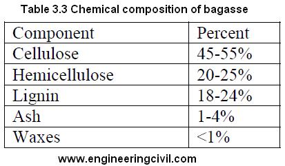 Chemical composition of bagasse