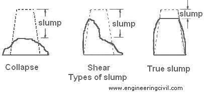Figure 3.1  Types of slump