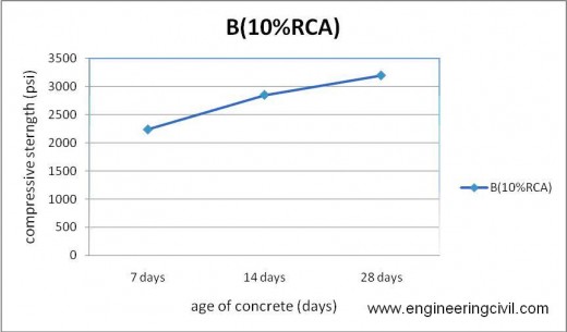 Figure 5-10 compressive strength of B