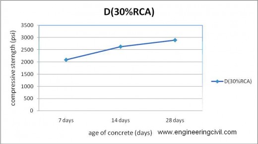 Figure 5-12 compressive strength of D