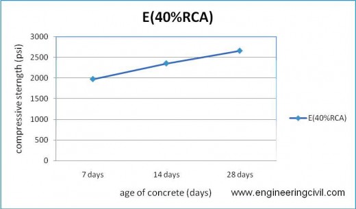 Figure 5-13 compressive strength of E