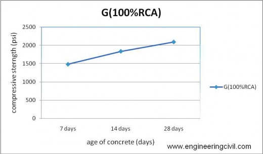 Figure 5-15 compressive strength of F