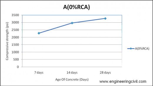 Figure 5-9 compressive strength of A